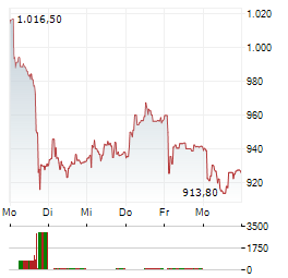PARTNERS GROUP Aktie 5-Tage-Chart