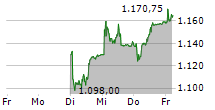 PARTNERS GROUP HOLDING AG 5-Tage-Chart