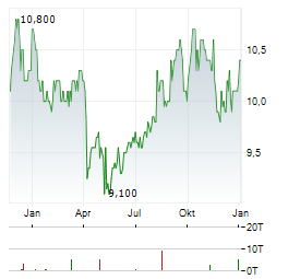 PARTNERS GROUP PRIVATE EQUITY Aktie Chart 1 Jahr