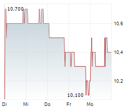 PARTNERS GROUP PRIVATE EQUITY LIMITED Chart 1 Jahr