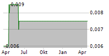 PARTWAY GROUP PLC Chart 1 Jahr