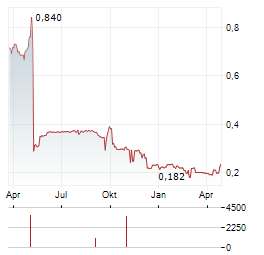 PARVUS ENERGY EFFICIENCY TRUST Aktie Chart 1 Jahr