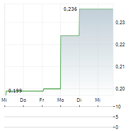 PARVUS ENERGY EFFICIENCY TRUST Aktie 5-Tage-Chart