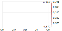 PARX MATERIALS NV Chart 1 Jahr