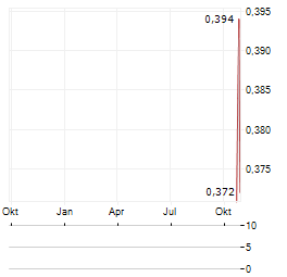 PARX MATERIALS Aktie Chart 1 Jahr
