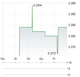 PARX MATERIALS Aktie 5-Tage-Chart