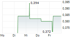 PARX MATERIALS NV 5-Tage-Chart