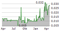 PASINEX RESOURCES LTD Chart 1 Jahr