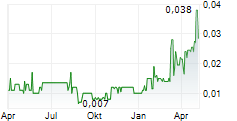 PASINEX RESOURCES LTD Chart 1 Jahr