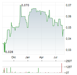 PASINEX RESOURCES Aktie Chart 1 Jahr