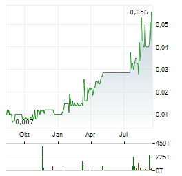 PASINEX RESOURCES Aktie Chart 1 Jahr