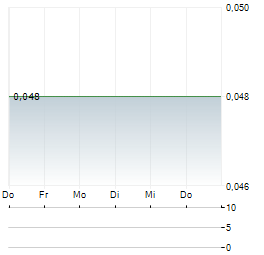 PASINEX RESOURCES Aktie 5-Tage-Chart