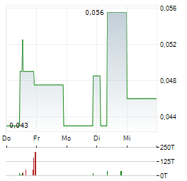 PASINEX RESOURCES Aktie 5-Tage-Chart