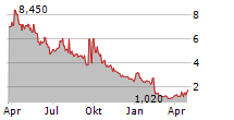 PASITHEA THERAPEUTICS CORP Chart 1 Jahr