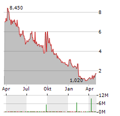 PASITHEA THERAPEUTICS Aktie Chart 1 Jahr