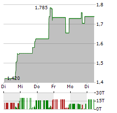 PASITHEA THERAPEUTICS Aktie 5-Tage-Chart