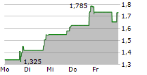 PASITHEA THERAPEUTICS CORP 5-Tage-Chart