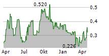 PASOFINO GOLD LIMITED Chart 1 Jahr