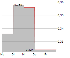 PASOFINO GOLD LIMITED Chart 1 Jahr