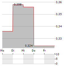 PASOFINO GOLD Aktie 5-Tage-Chart