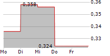 PASOFINO GOLD LIMITED 5-Tage-Chart