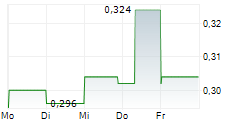 PASOFINO GOLD LIMITED 5-Tage-Chart