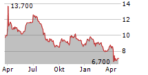 PASON SYSTEMS INC Chart 1 Jahr