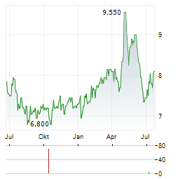 PASON SYSTEMS Aktie Chart 1 Jahr