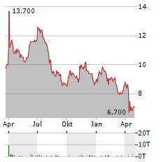 PASON SYSTEMS Aktie Chart 1 Jahr