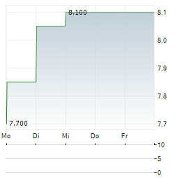 PASON SYSTEMS Aktie 5-Tage-Chart