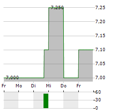 PASON SYSTEMS Aktie 5-Tage-Chart