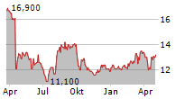 PASONA GROUP INC Chart 1 Jahr