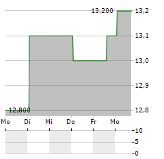 PASONA GROUP Aktie 5-Tage-Chart