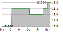 PASONA GROUP INC 5-Tage-Chart