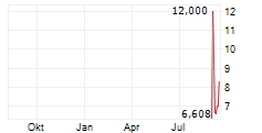 PASQAL HOLDING SA Chart 1 Jahr