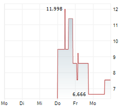 PASQAL HOLDING SA Chart 1 Jahr PASQAL HOLDING SA Chart 1 Jahr