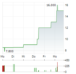 PASQAL Aktie 5-Tage-Chart