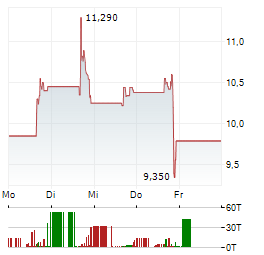 PASQAL Aktie 5-Tage-Chart