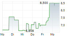PASQAL HOLDING SA 5-Tage-Chart