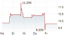 PASQAL HOLDING SA 5-Tage-Chart