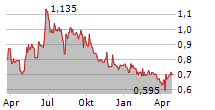 PASQUARELLI AUTO SPA Chart 1 Jahr