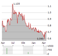 PASQUARELLI AUTO Aktie Chart 1 Jahr