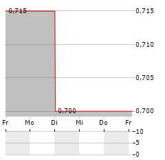 PASQUARELLI AUTO Aktie 5-Tage-Chart