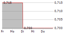 PASQUARELLI AUTO SPA 5-Tage-Chart