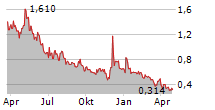 PASSAGE BIO INC Chart 1 Jahr