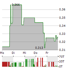 PASSAGE BIO Aktie 5-Tage-Chart