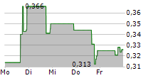 PASSAGE BIO INC 5-Tage-Chart