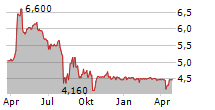 PASSAT SA Chart 1 Jahr