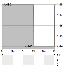 PASSAT SA Aktie 5-Tage-Chart