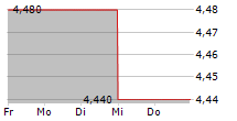 PASSAT SA 5-Tage-Chart